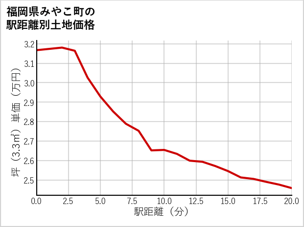 福岡県みやこ町犀川大坂の徒歩距離別の土地坪単価