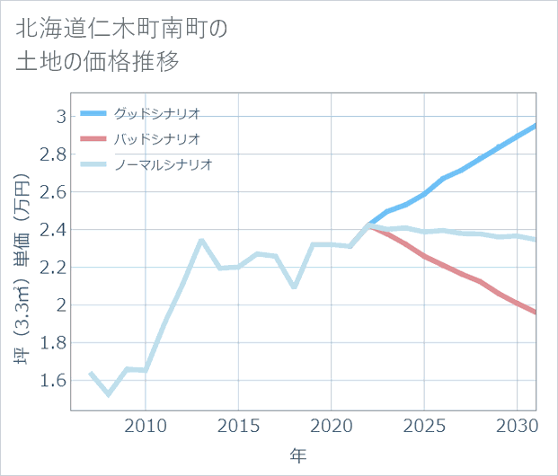 北海道仁木町南町の土地価格推移