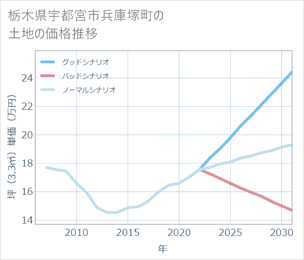 栃木県宇都宮市兵庫塚町の土地価格推移