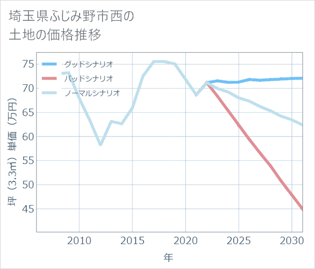 埼玉県ふじみ野市西の土地価格推移