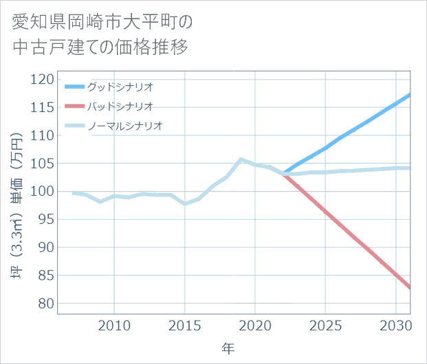 愛知県岡崎市大平町の中古戸建て価格推移
