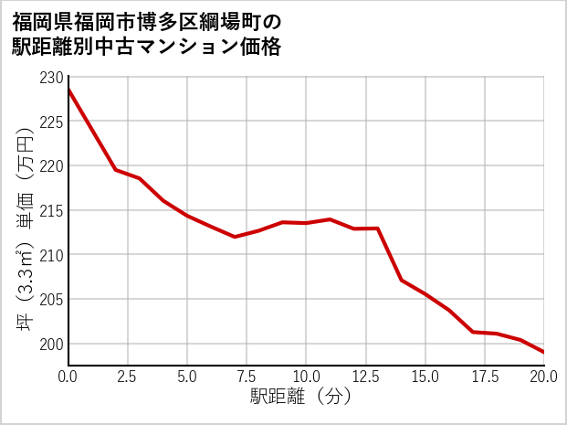 福岡県福岡市博多区綱場町の徒歩距離別の中古マンション坪単価