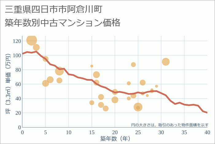 三重県四日市市阿倉川町の築年数別の中古マンション坪単価