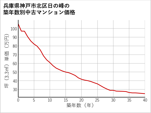 兵庫県神戸市北区日の峰の築年数別の中古マンション坪単価