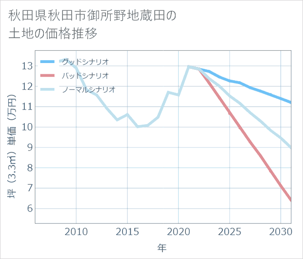 秋田県秋田市御所野地蔵田の土地価格推移