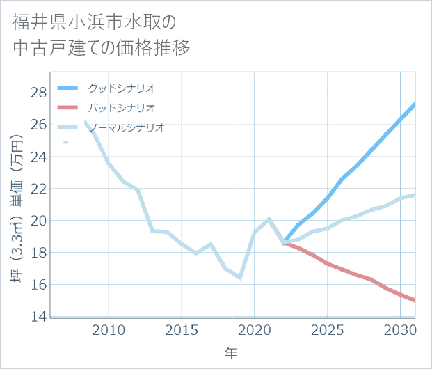 福井県小浜市水取の中古戸建て価格推移