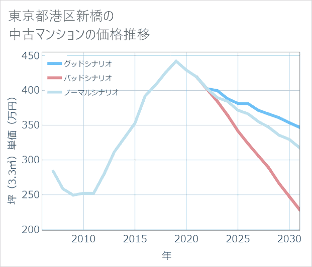 東京都港区新橋の中古マンション価格推移