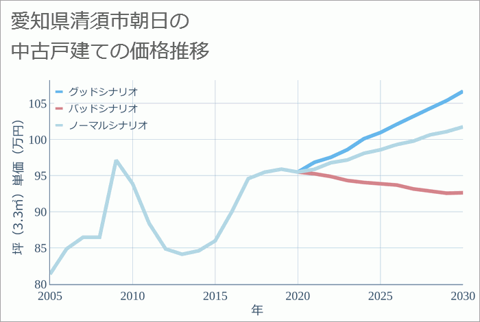 愛知県清須市朝日の中古戸建て価格推移