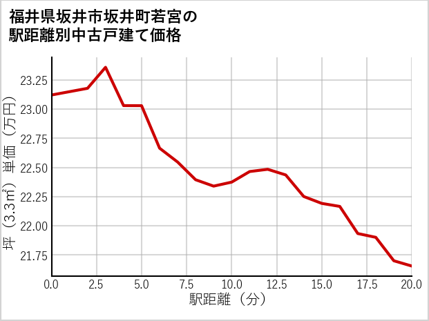 福井県坂井市坂井町若宮の徒歩距離別の中古戸建て坪単価
