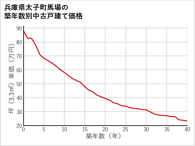 兵庫県太子町馬場の築年数別の中古戸建て坪単価