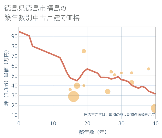 徳島県徳島市福島の築年数別の中古戸建て坪単価