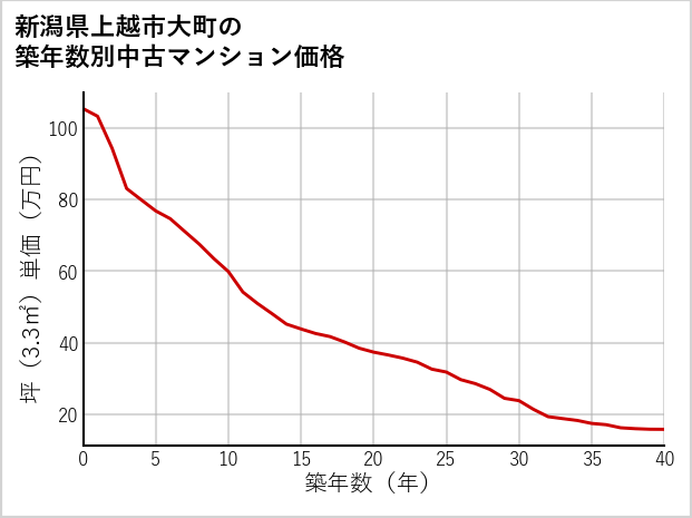 新潟県上越市大町の築年数別の中古マンション坪単価