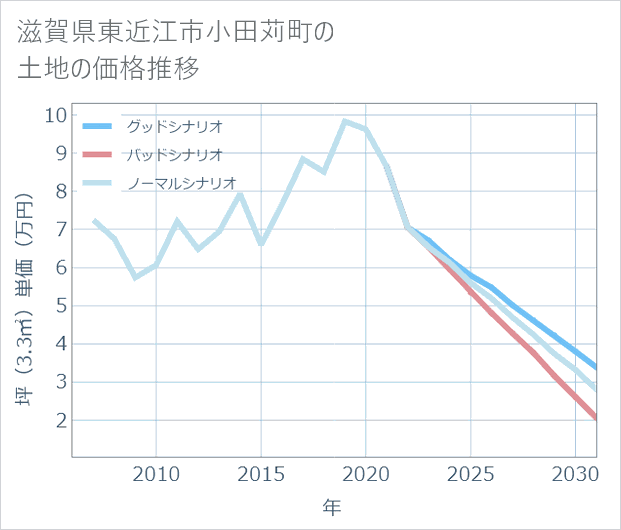 滋賀県東近江市小田苅町の土地価格推移