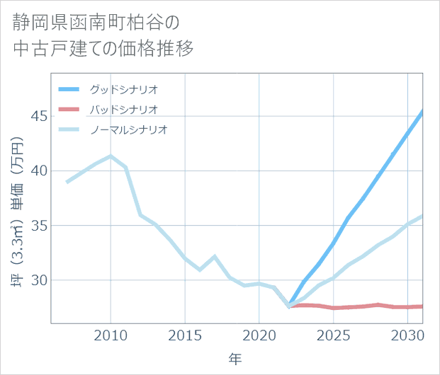 静岡県函南町柏谷の中古戸建て価格推移