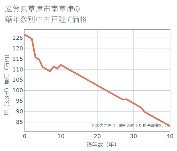 滋賀県草津市南草津の築年数別の中古戸建て坪単価