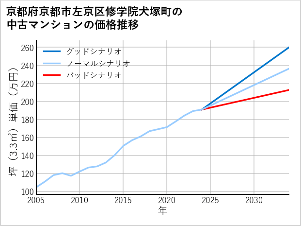 京都府京都市左京区修学院犬塚町の中古マンション価格推移