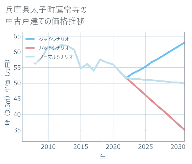 兵庫県太子町蓮常寺の中古戸建て価格推移