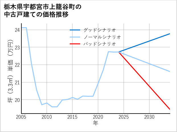 栃木県宇都宮市上籠谷町の中古戸建て価格推移