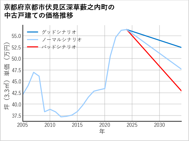 京都府京都市伏見区深草藪之内町の中古戸建て価格推移