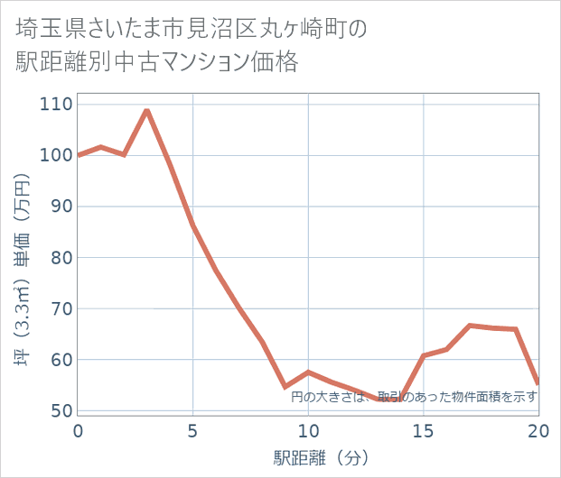 埼玉県さいたま市見沼区丸ケ崎町の徒歩距離別の中古マンション坪単価