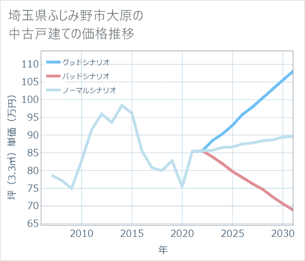 埼玉県ふじみ野市大原の中古戸建て価格推移