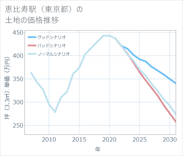 恵比寿駅(東京都)の土地価格推移