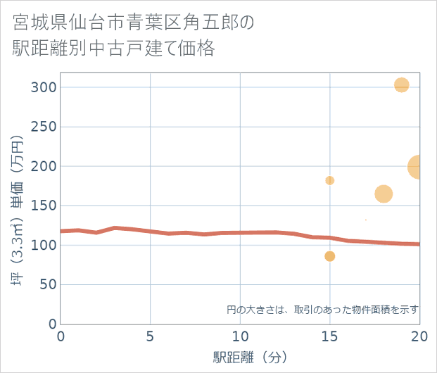 宮城県仙台市青葉区角五郎の徒歩距離別の中古戸建て坪単価