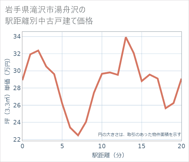 岩手県滝沢市湯舟沢の徒歩距離別の中古戸建て坪単価
