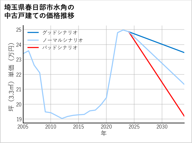 埼玉県春日部市水角の中古戸建て価格推移