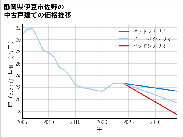静岡県伊豆市佐野の中古戸建て価格推移