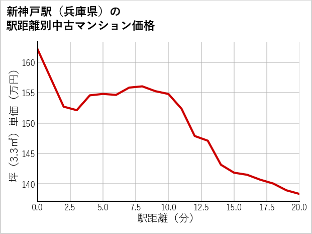 新神戸駅（兵庫県）の徒歩距離別の中古マンション坪単価