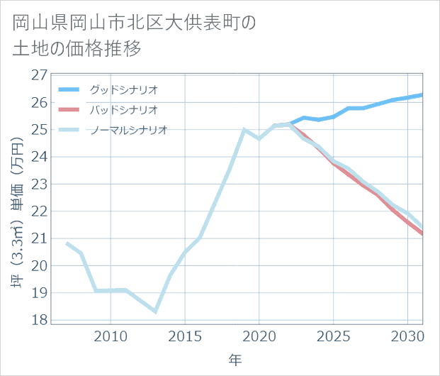 岡山県岡山市北区大供表町の土地価格推移