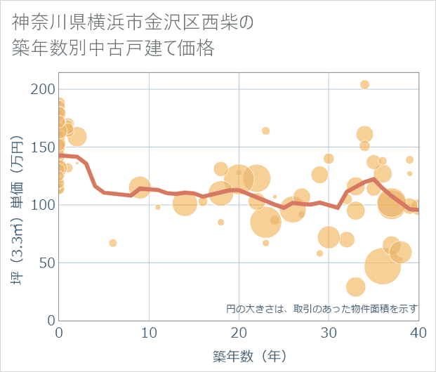 神奈川県横浜市金沢区西柴の築年数別の中古戸建て坪単価
