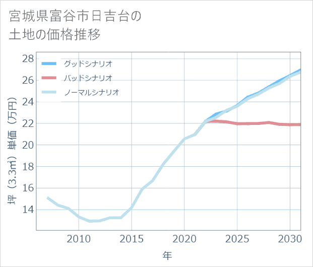 宮城県富谷市日吉台の土地価格推移