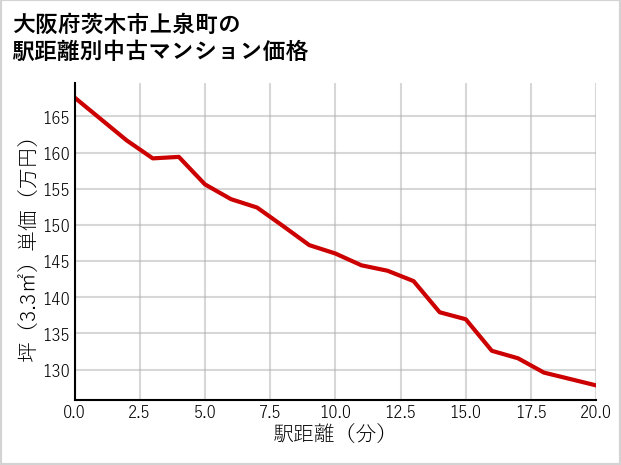 大阪府茨木市上泉町の徒歩距離別の中古マンション坪単価