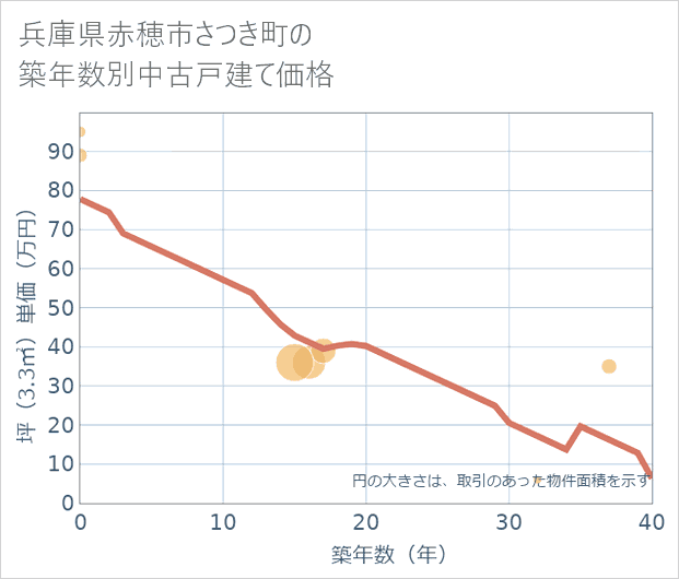 兵庫県赤穂市さつき町の築年数別の中古戸建て坪単価