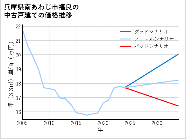 兵庫県南あわじ市福良の中古戸建て価格推移