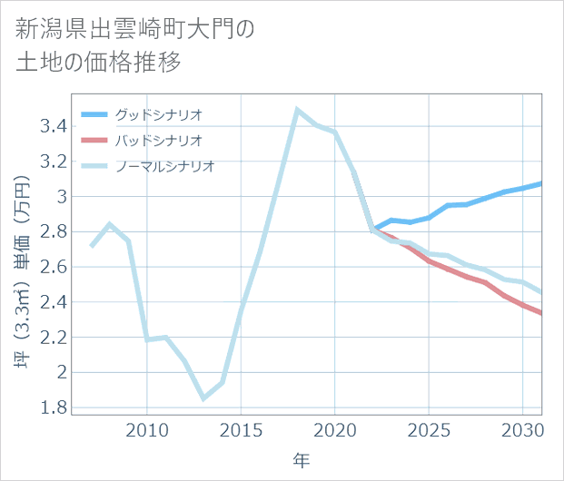 新潟県出雲崎町大門の土地価格推移