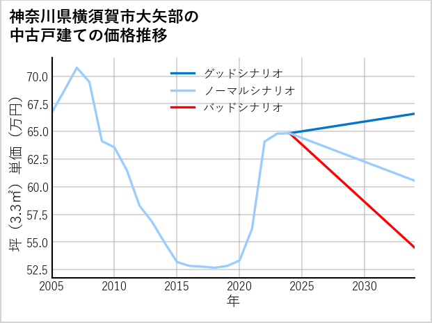 神奈川県横須賀市大矢部の中古戸建て価格推移