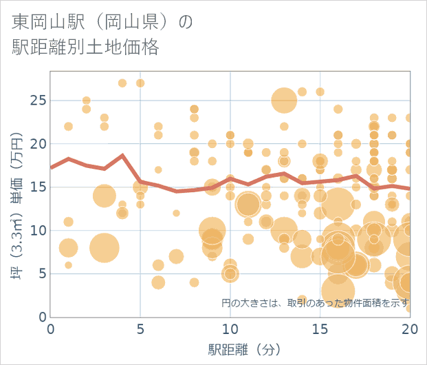 東岡山駅(岡山県)の徒歩距離別の土地坪単価