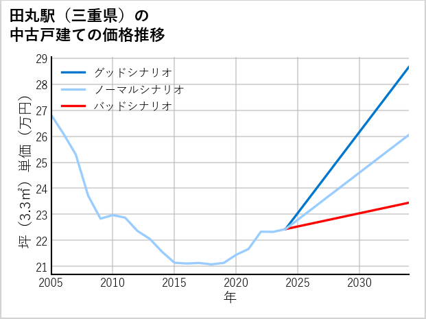 田丸駅（三重県）の中古戸建て価格推移