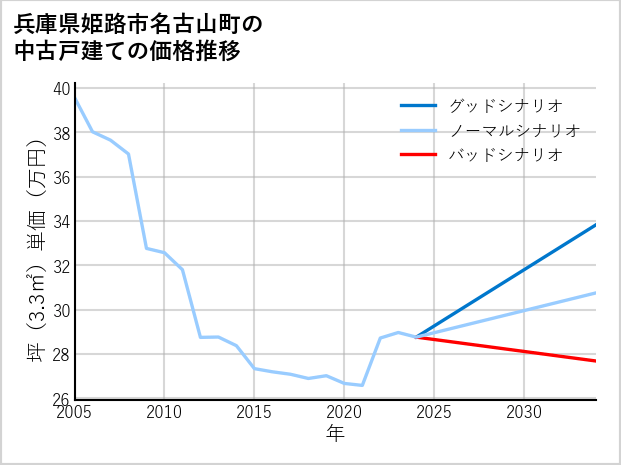 兵庫県姫路市名古山町の中古戸建て価格推移