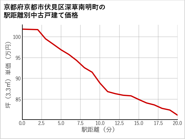 京都府京都市伏見区深草南明町の徒歩距離別の中古戸建て坪単価
