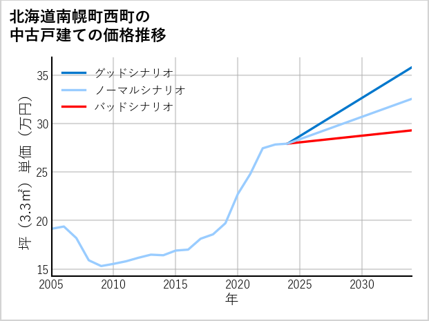 北海道南幌町西町の中古戸建て価格推移