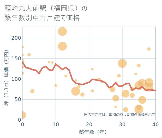 箱崎九大前駅(福岡県)の築年数別の中古戸建て坪単価