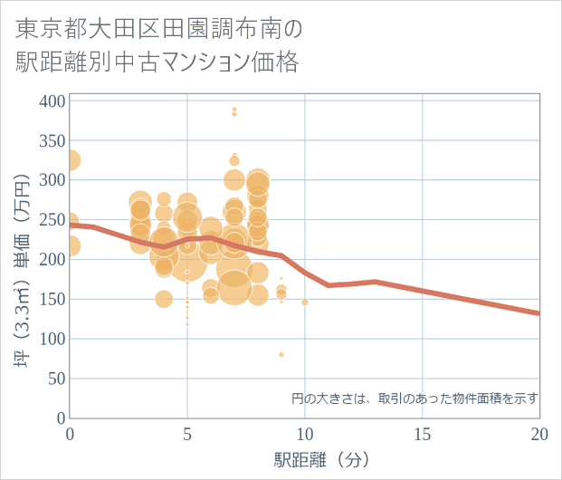 東京都大田区田園調布南の徒歩距離別の中古マンション坪単価