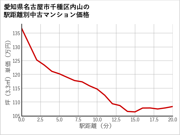 愛知県名古屋市千種区内山の徒歩距離別の中古マンション坪単価