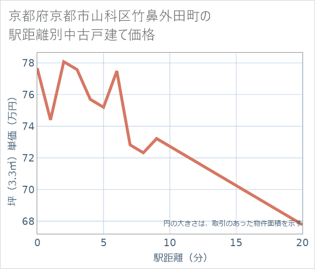 京都府京都市山科区竹鼻外田町の徒歩距離別の中古戸建て坪単価