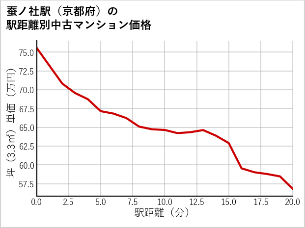 蚕ノ社駅（京都府）の徒歩距離別の中古マンション坪単価