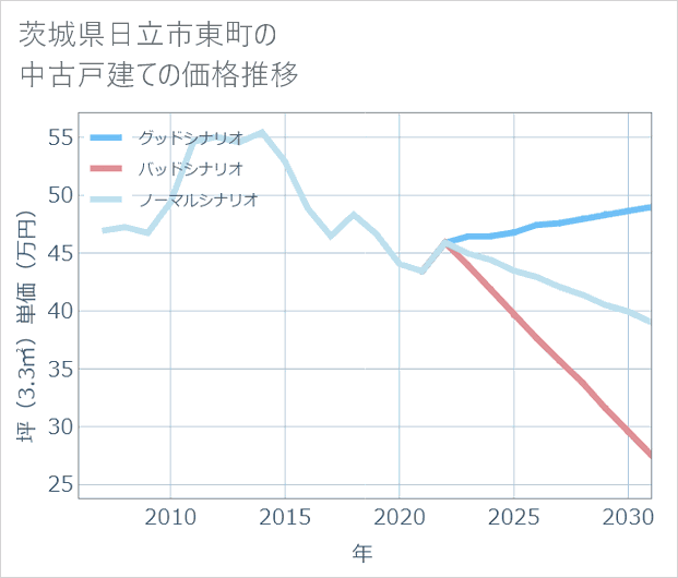 茨城県日立市東町の中古戸建て価格推移